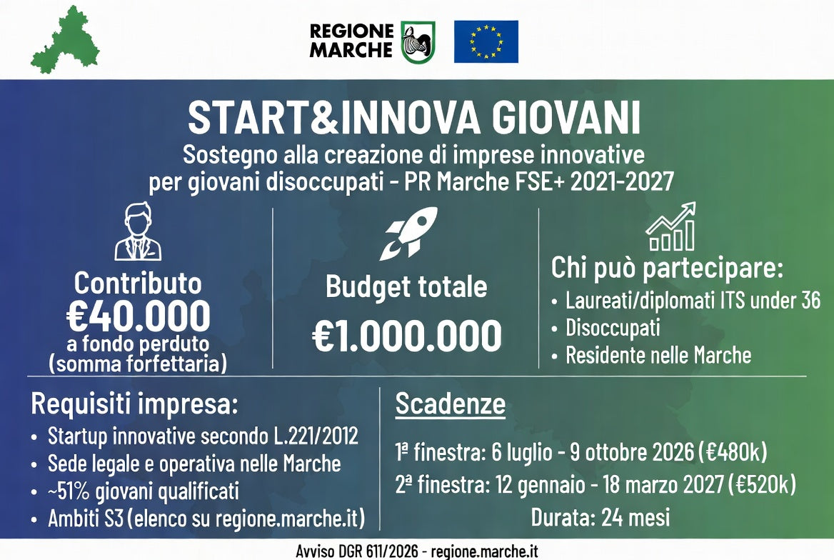 REGIONE MARCHE  ·  PR MARCHE FSE+ 2021-2027 START&INNOVA GIOVANI Contributo a fondo perduto per la creazione di start-up innovative da parte di giovani disoccupati laureati o diplomati ITS Academy